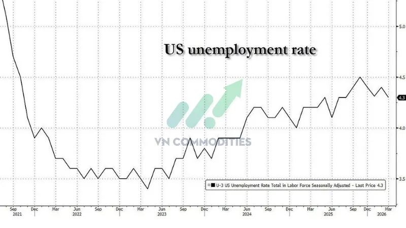 Tỷ lệ thất nghiệp th&aacute;ng 3: 4.3% (dưới 4.4% dự b&aacute;o)